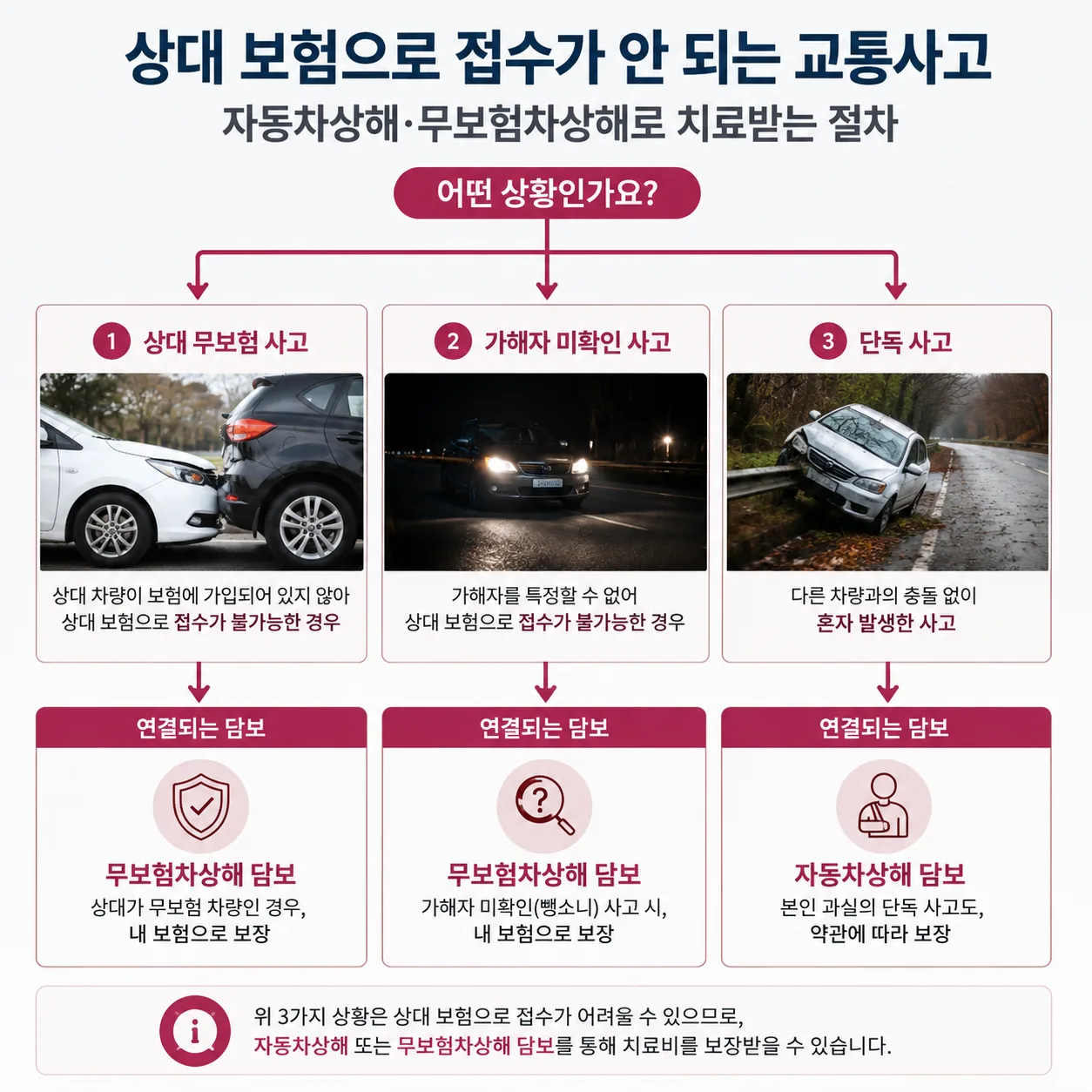 상대 대인배상 처리가 어려운 세 가지 사고 상황과 담보 분기