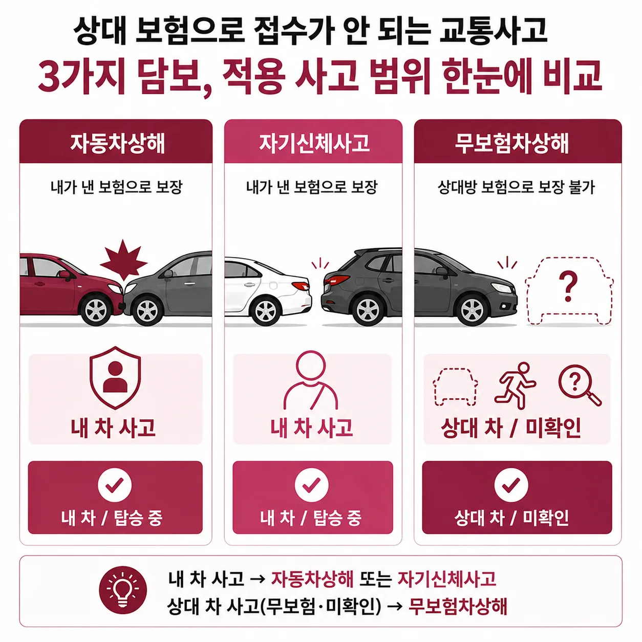 자동차상해 자기신체사고 무보험차상해 담보 적용 범위 비교