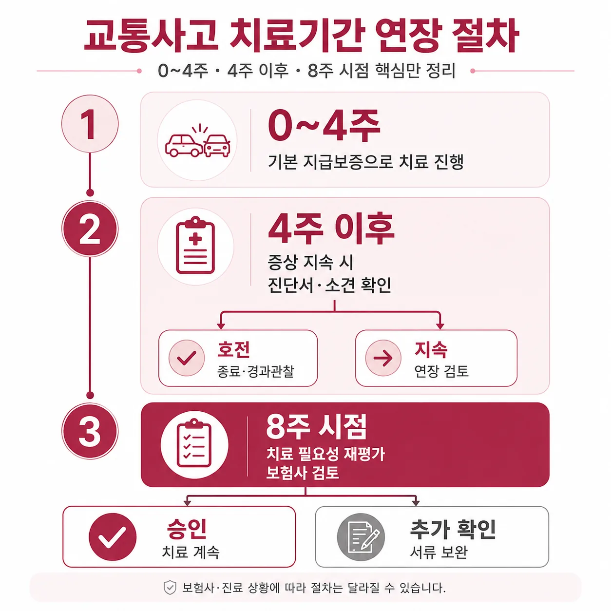 교통사고 경상환자 치료기간 연장 절차 흐름