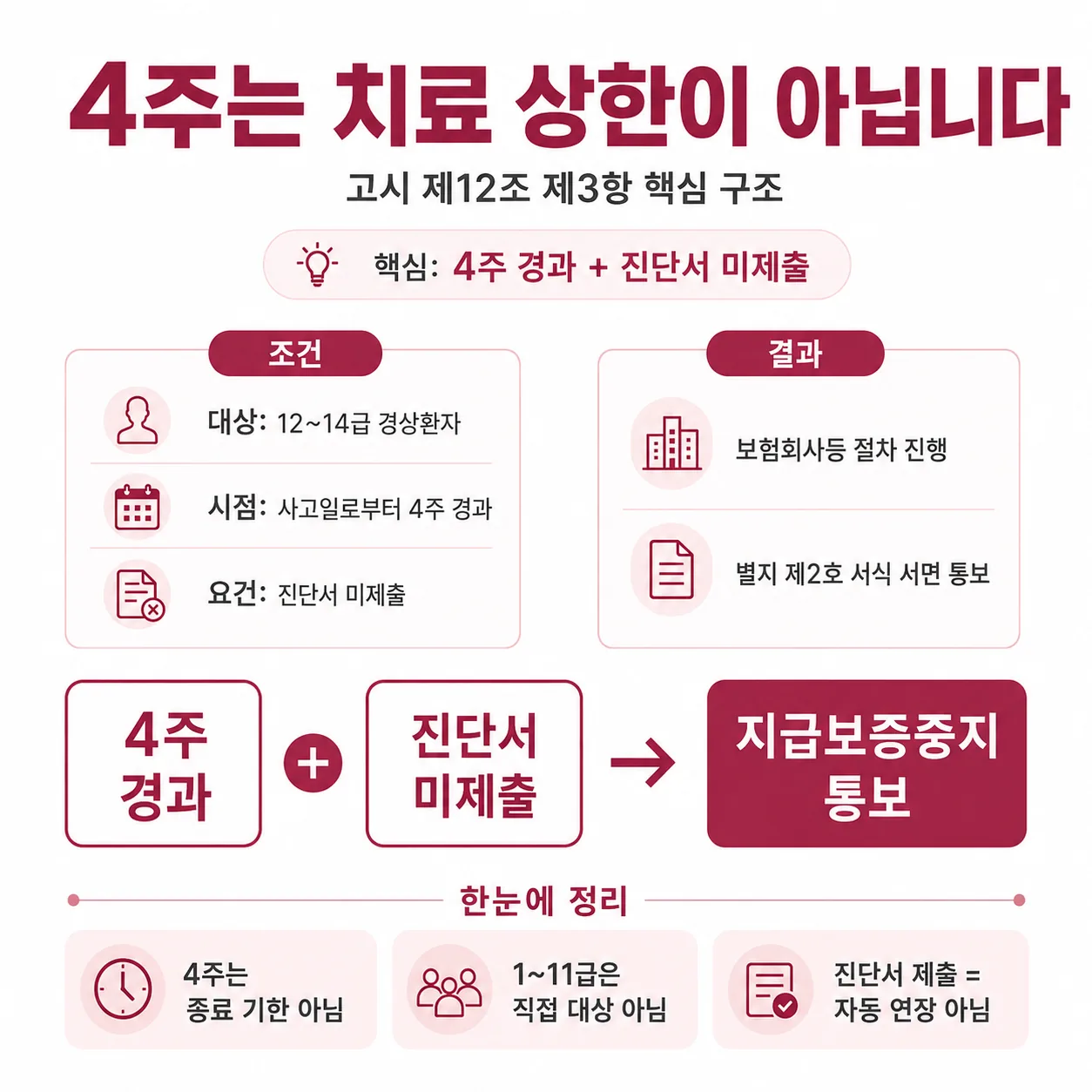 자동차보험진료수가 고시 제12조 제3항 지급보증 중지 요건
