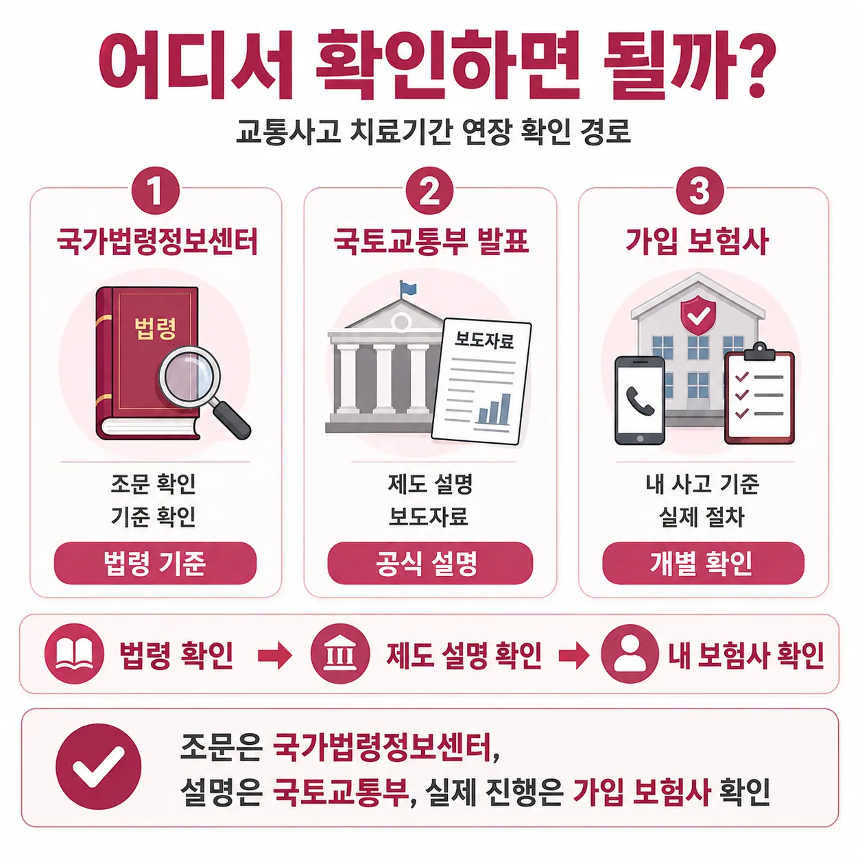 자동차보험 치료기간 연장 기준 확인 경로