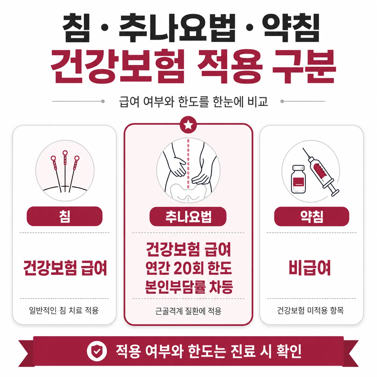 침 추나요법 약침의 건강보험 적용 구분 비교