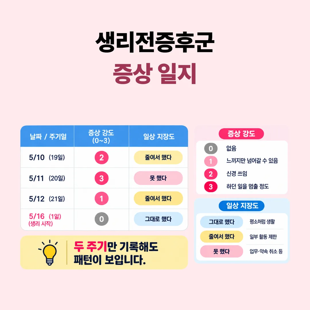 날짜와 증상 강도와 일상 지장도를 적는 생리전증후군 두 주기 증상 일지 양식 예시