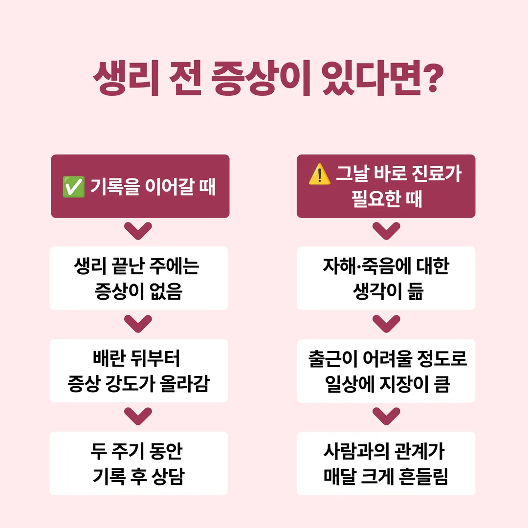 생리전증후군에서 증상 일지를 계속 쓸 때와 즉시 진료가 필요할 때를 구분한 판단 흐름도