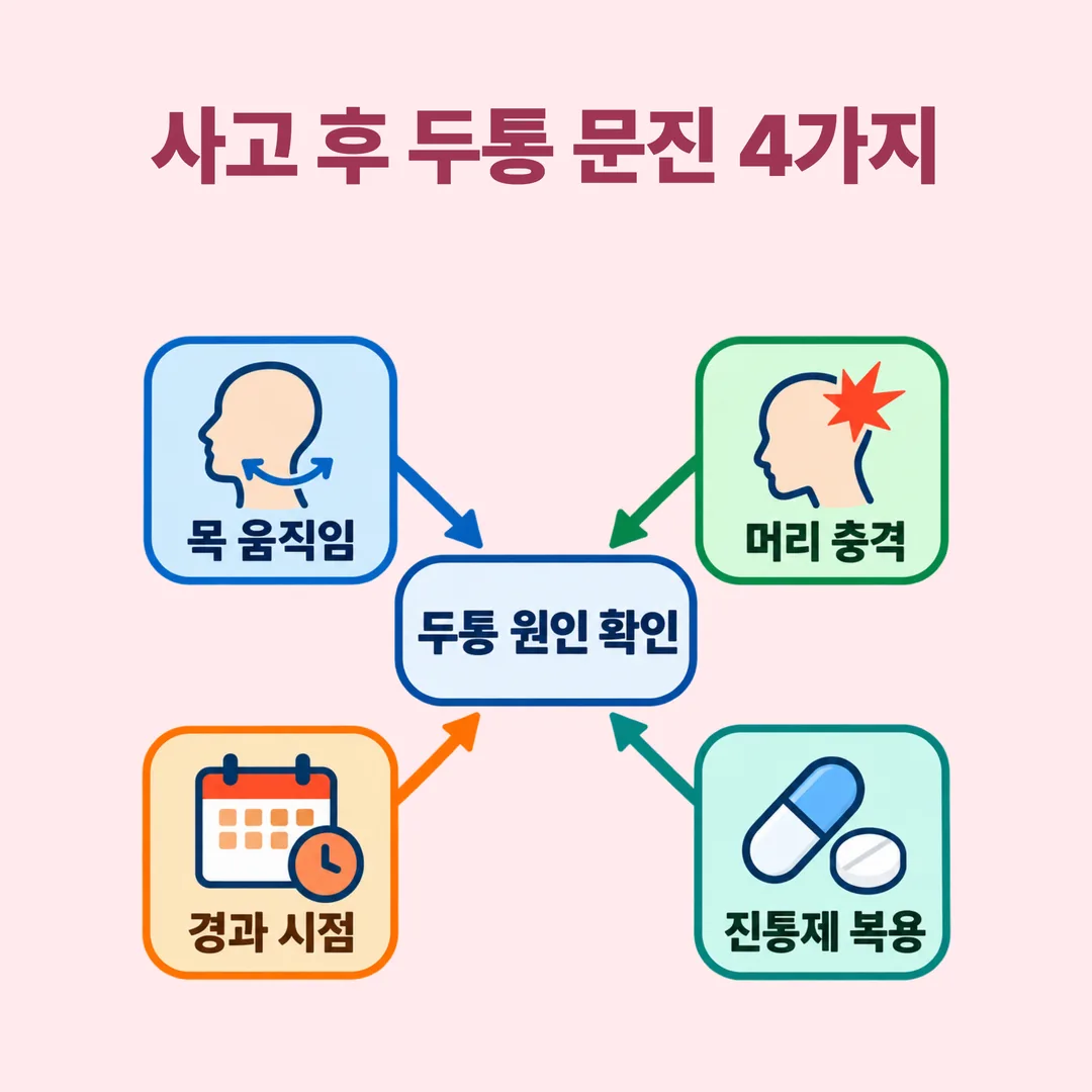 교통사고 후 두통 문진에서 확인하는 목 움직임, 머리 충격, 경과 시점, 진통제 복용 일수 네 항목 관계도