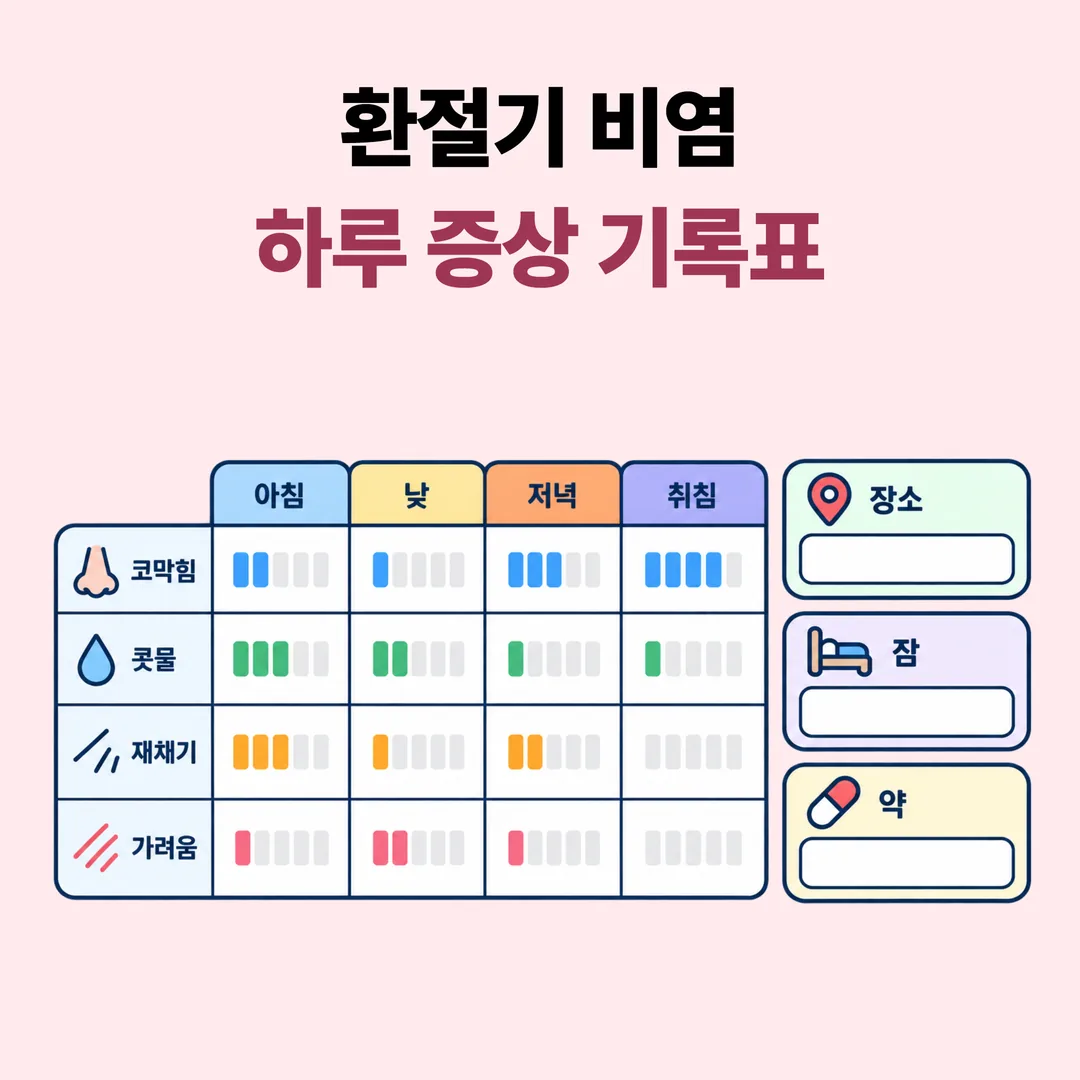하루 시간대별 코 증상 강도와 장소·잠·약을 함께 적은 기록표 예시 도해