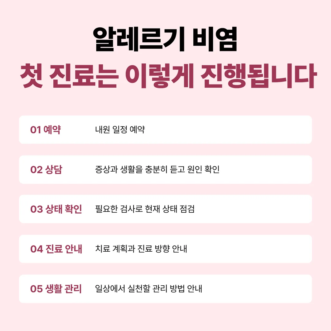초진 진행 다섯 단계와 적어 온 기록이 쓰이는 상담 단계를 표시한 순서 도해