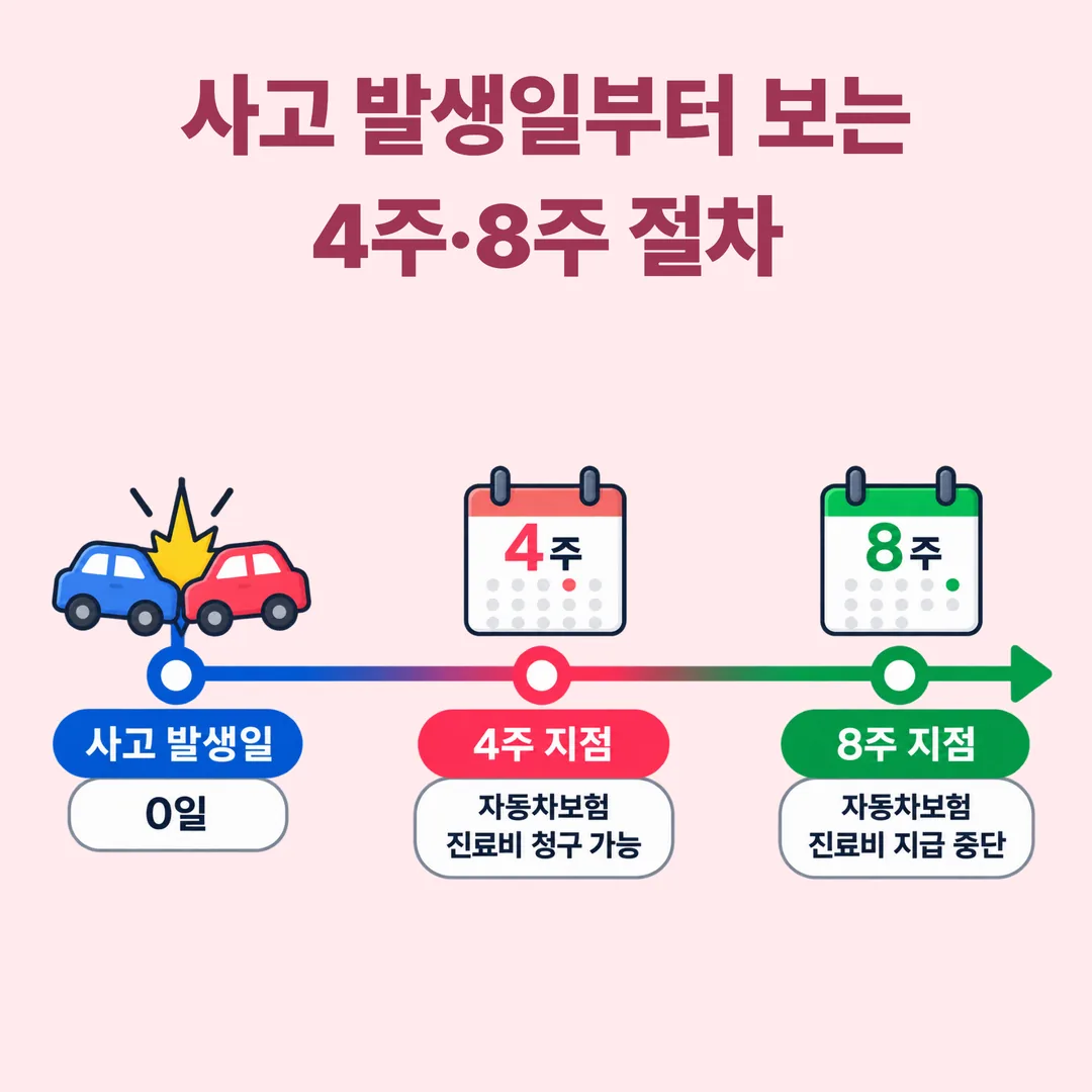 사고 발생일을 기준으로 4주와 8주 절차 지점을 표시한 시간표 개념도