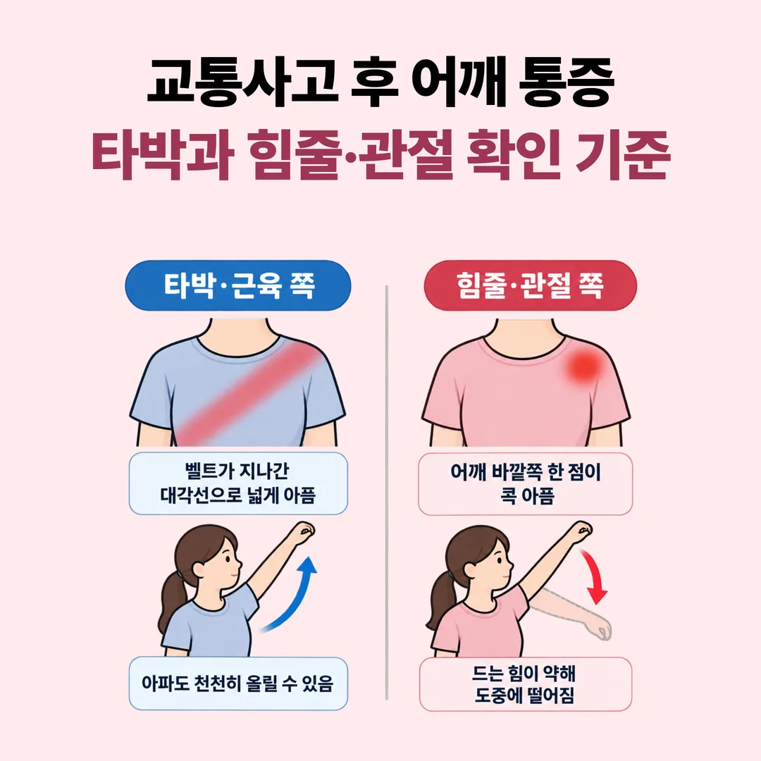 교통사고 후 어깨 통증 자가 확인 항목을 정리한 표 도식