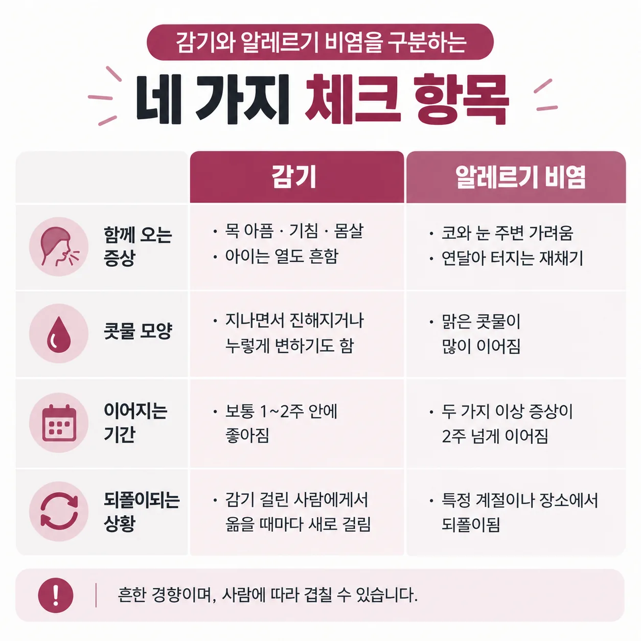 감기와 알레르기 비염을 구분하는 네 가지 체크 항목 표