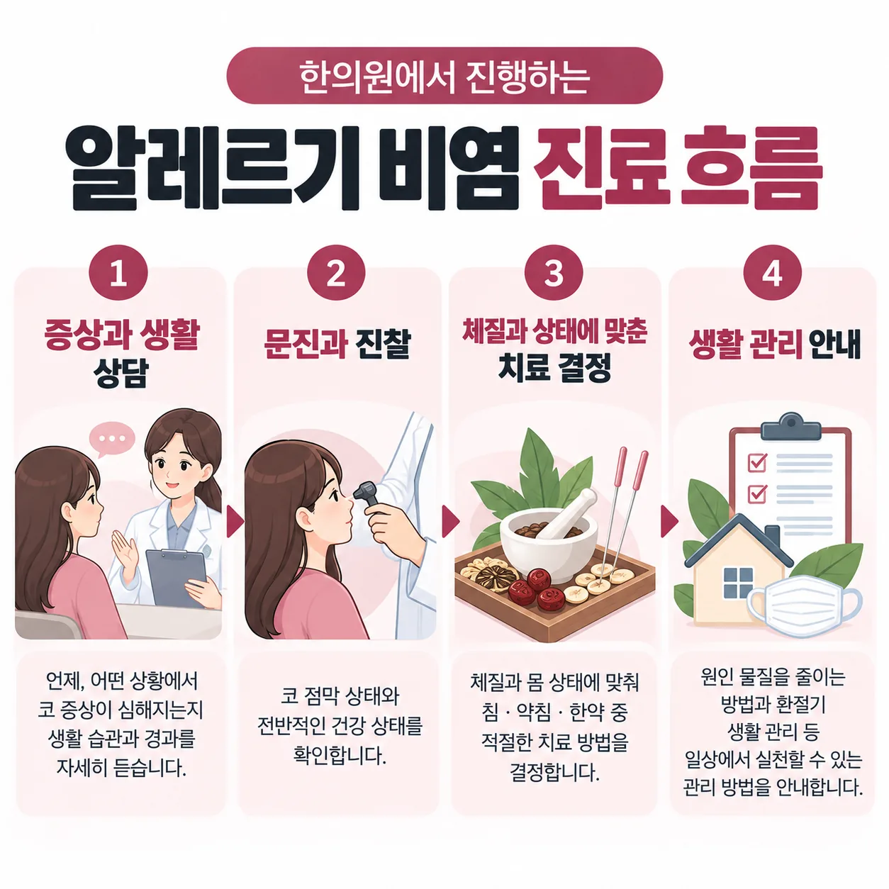 한의원에서 알레르기 비염을 진료하는 순서 도식