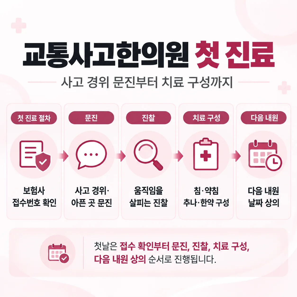 교통사고 한의원 첫 진료 접수번호 확인부터 다음 내원 상의까지 흐름도