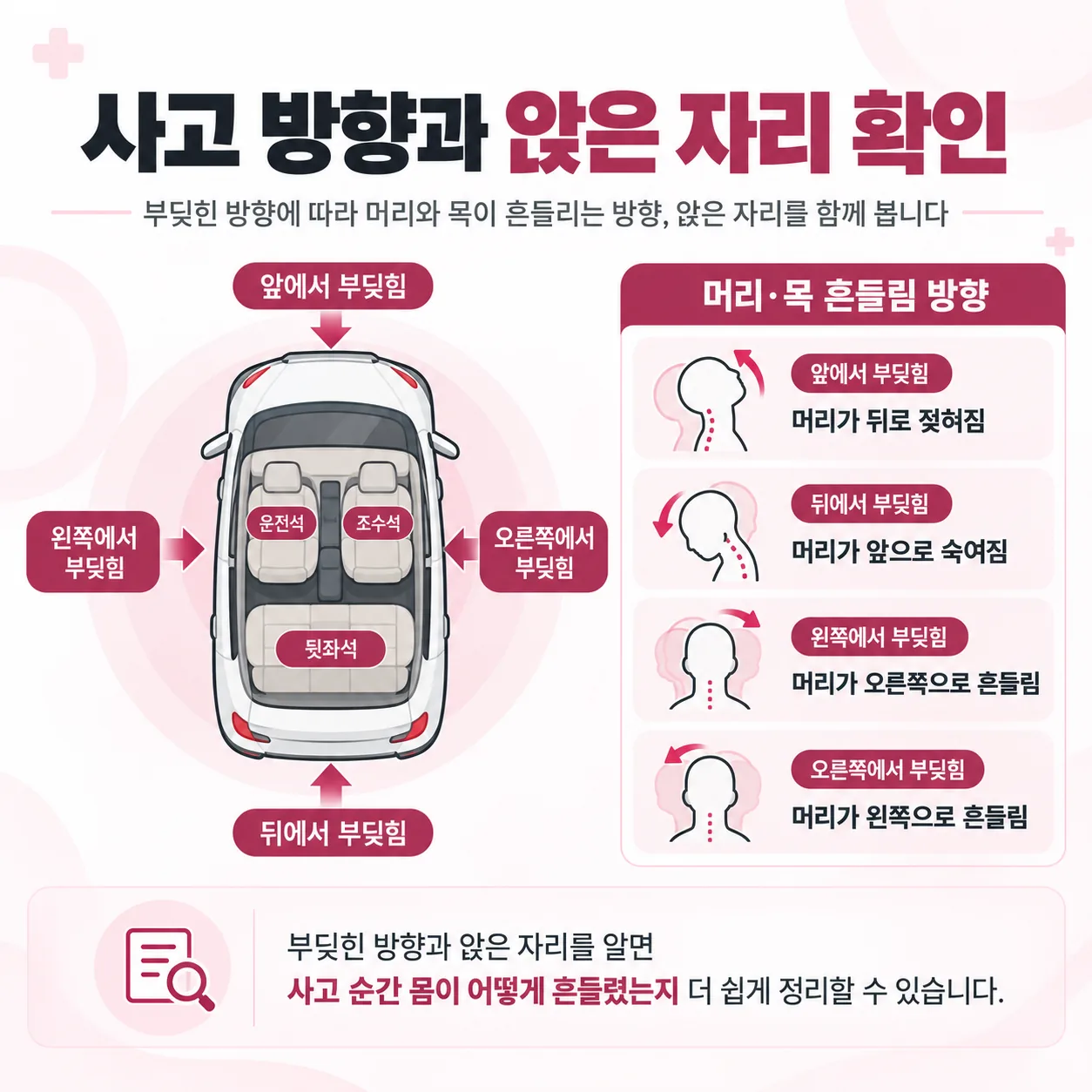 교통사고 부딪힌 방향에 따라 머리와 목이 흔들리는 방향과 앉은 자리 구분 개념도