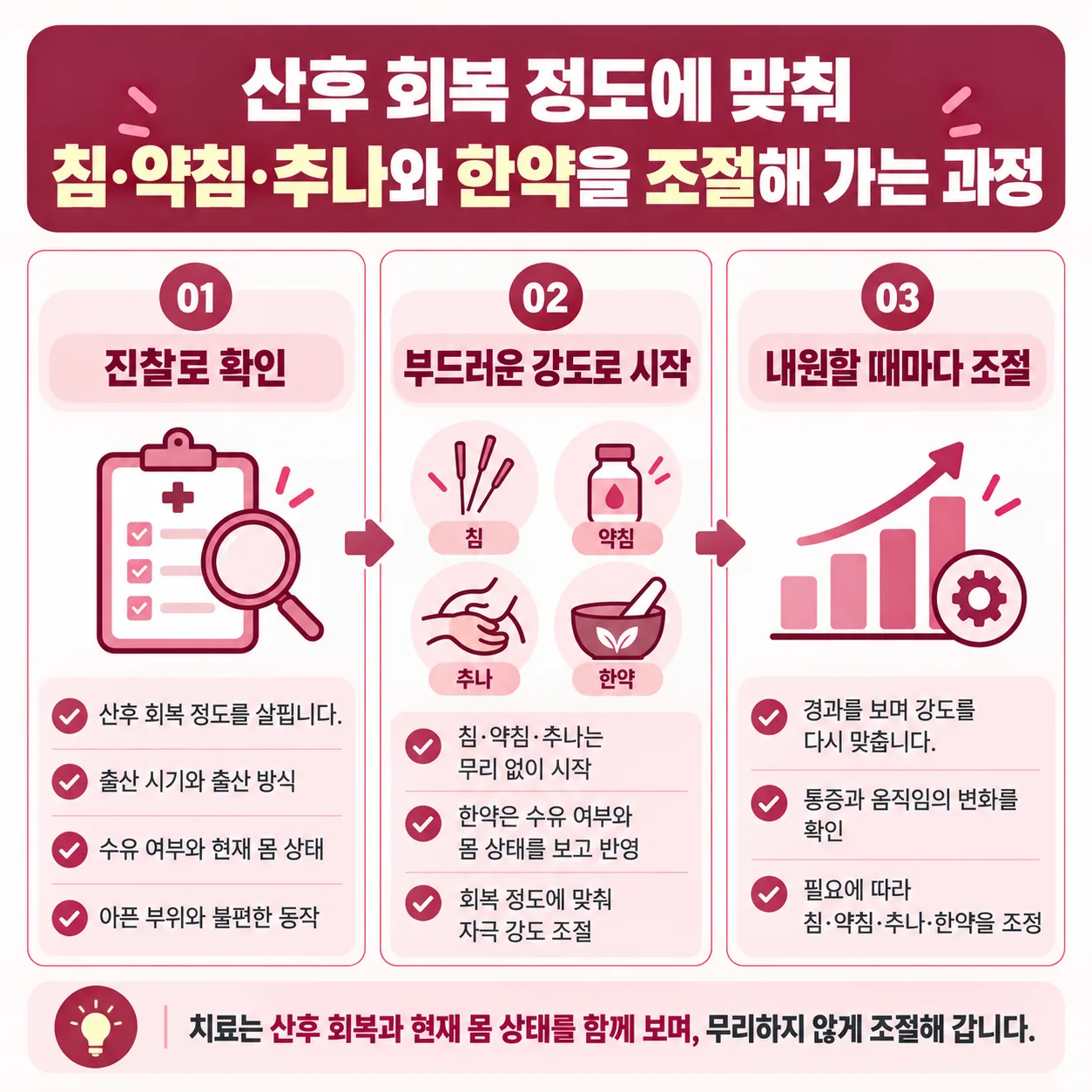 산후 회복 정도에 맞춰 침·약침·추나 강도를 조절해 가는 세 단계 흐름도