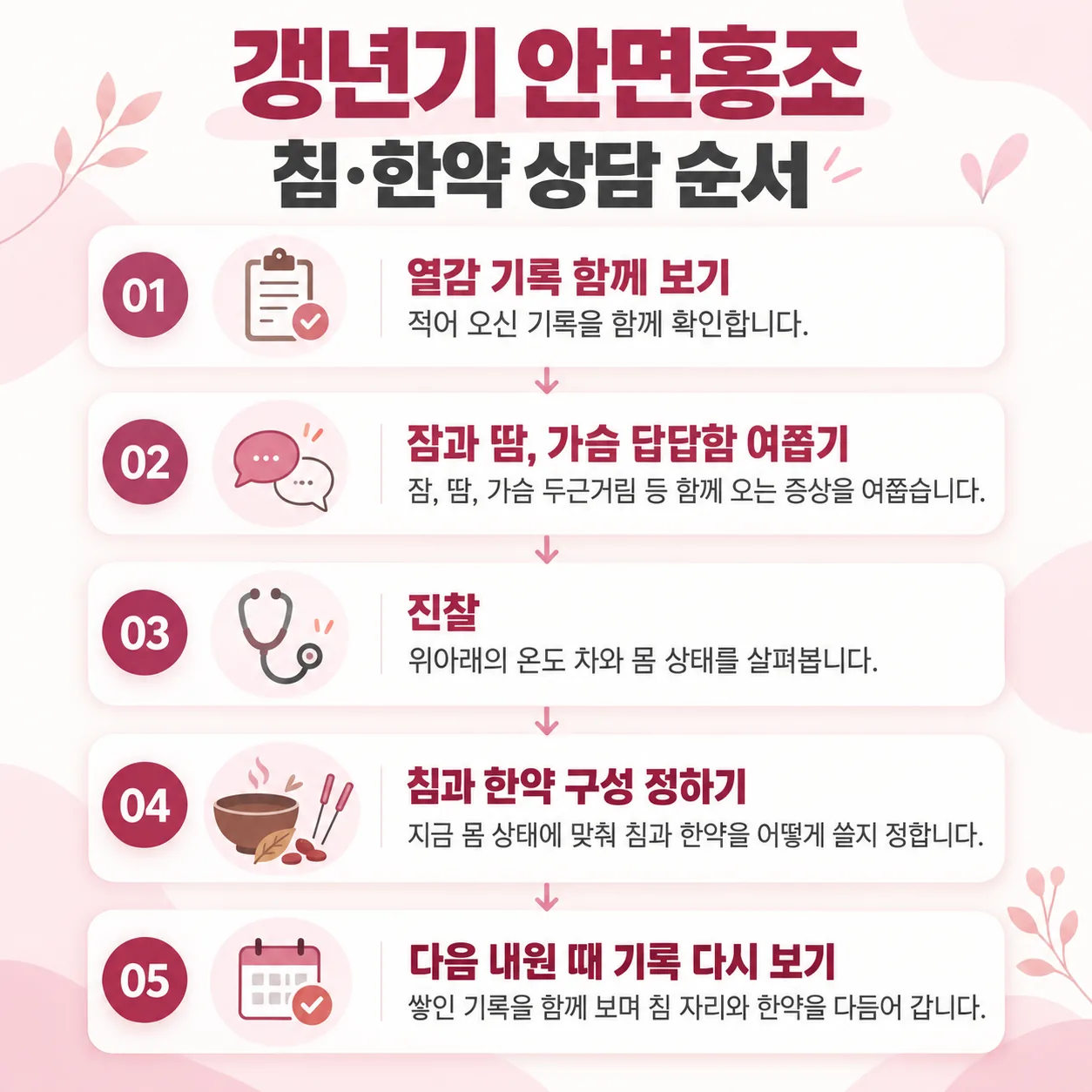 갱년기 안면홍조 침과 한약 상담 순서를 정리한 흐름도